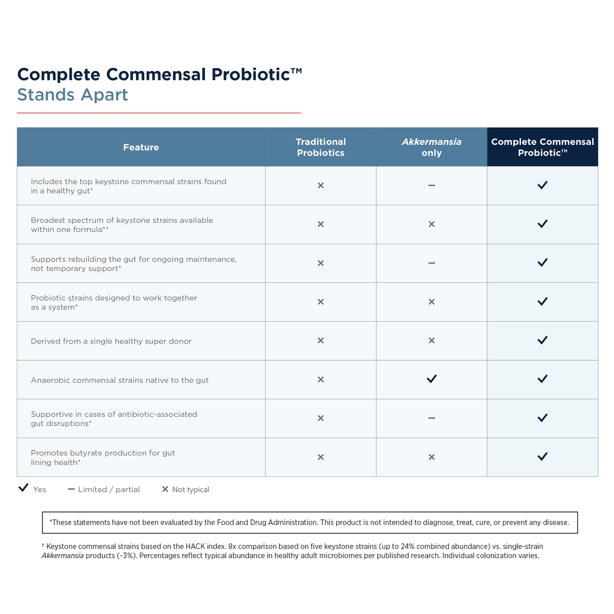 Designs for health Complete Commensal Probiotic™