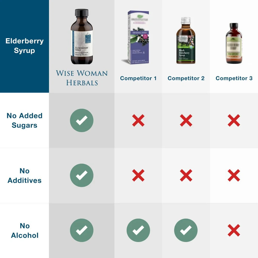 Elderberry Syrup (Immune & Respiratory)