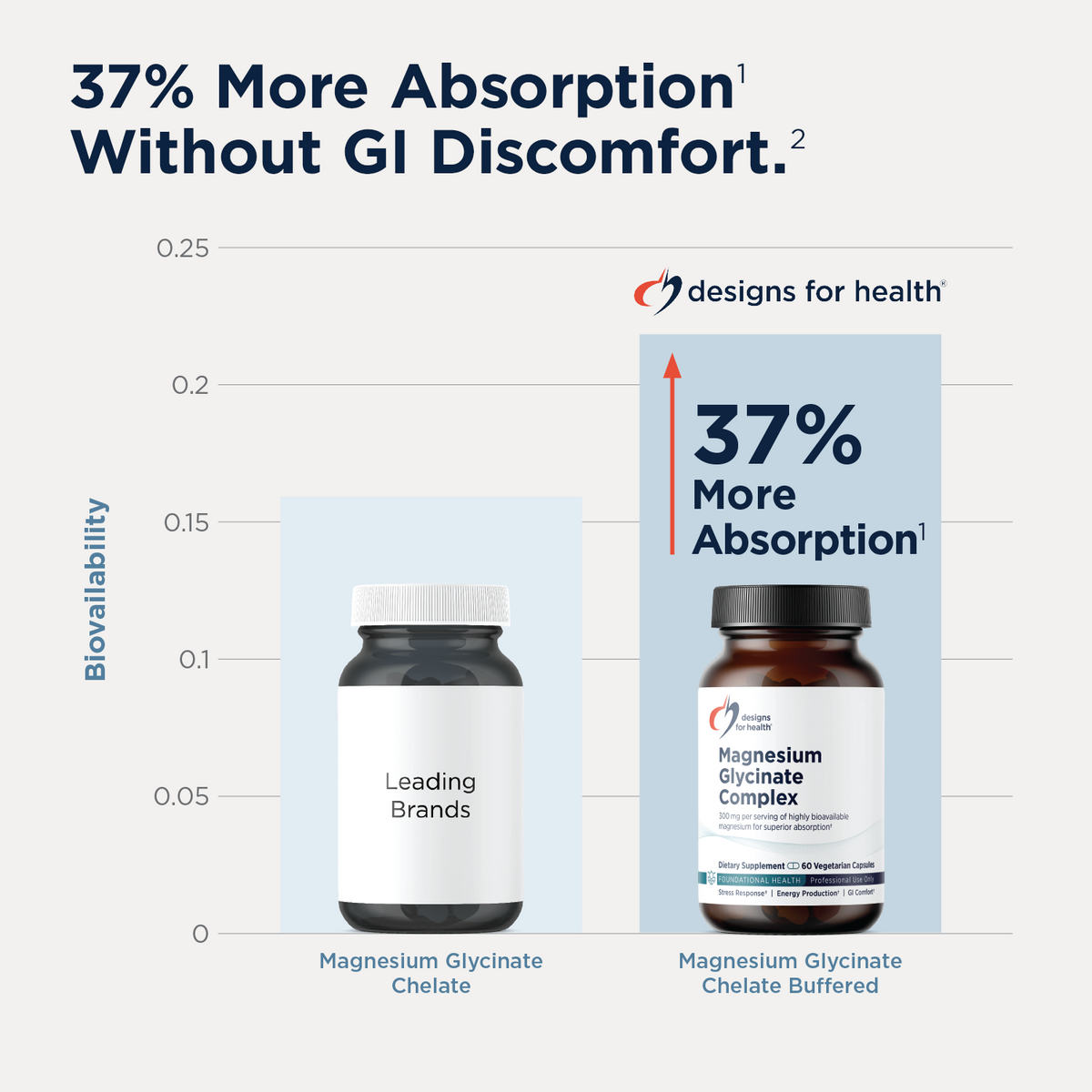 Designs for health Magnesium Glycinate Complex